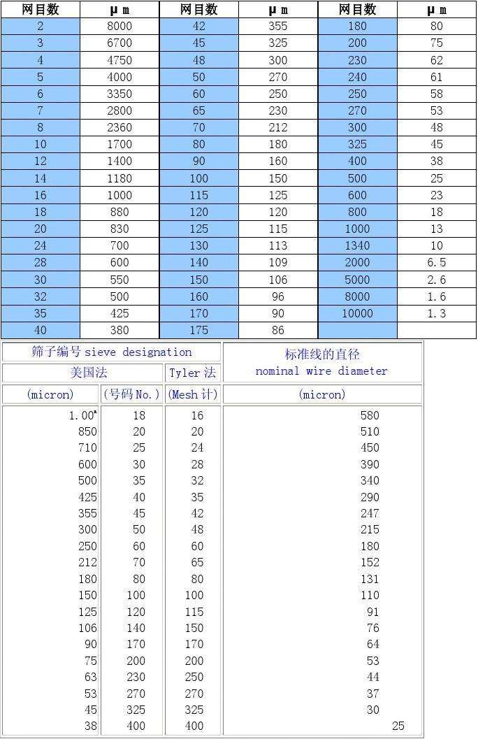 篩網目數(shu)與粒徑對(dui)照表以及(ji)相關知識(shi) 第1張