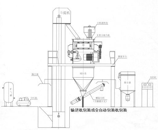 KL-40型幹粉(fěn)砂漿成(chéng)套設備(bei) 幹粉砂(sha)漿生産(chǎn)線 第2張(zhang)